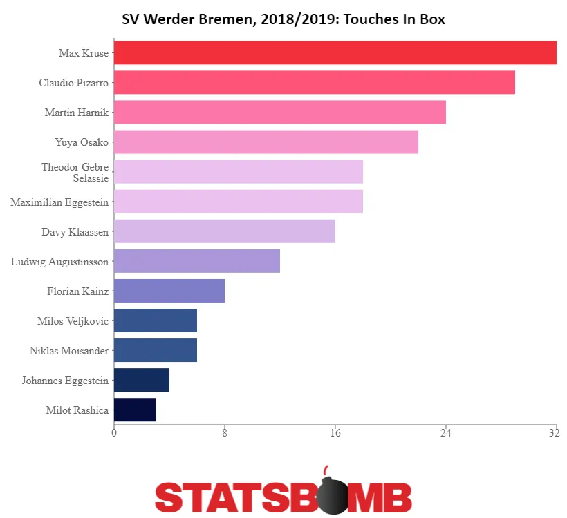 Werder Bremen Ballkontakte im Strafraum 2018/2019