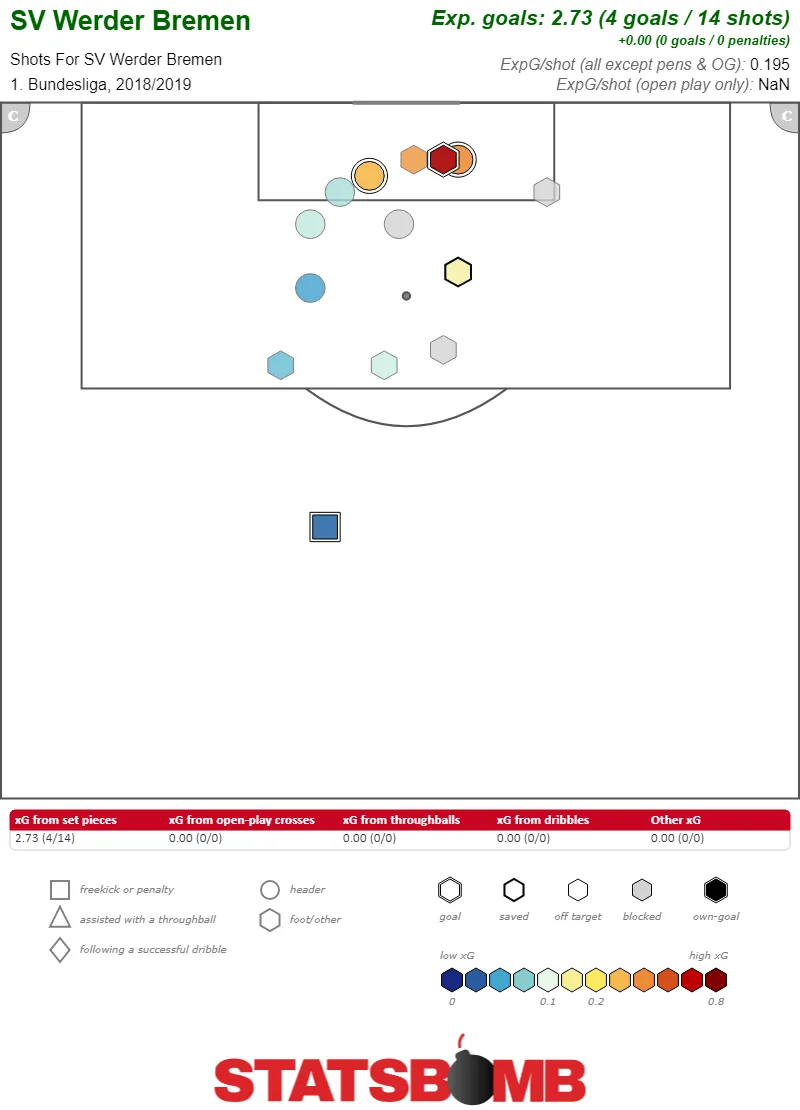 Werder Bremen Torschusskarte 1. Bundesliga 2018/2019 mit vielen Chancen aus Standards