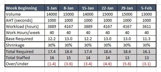 Wöchentliche Personalplanung in Excel mit Verteilung des Bedarfs über die Wochentage