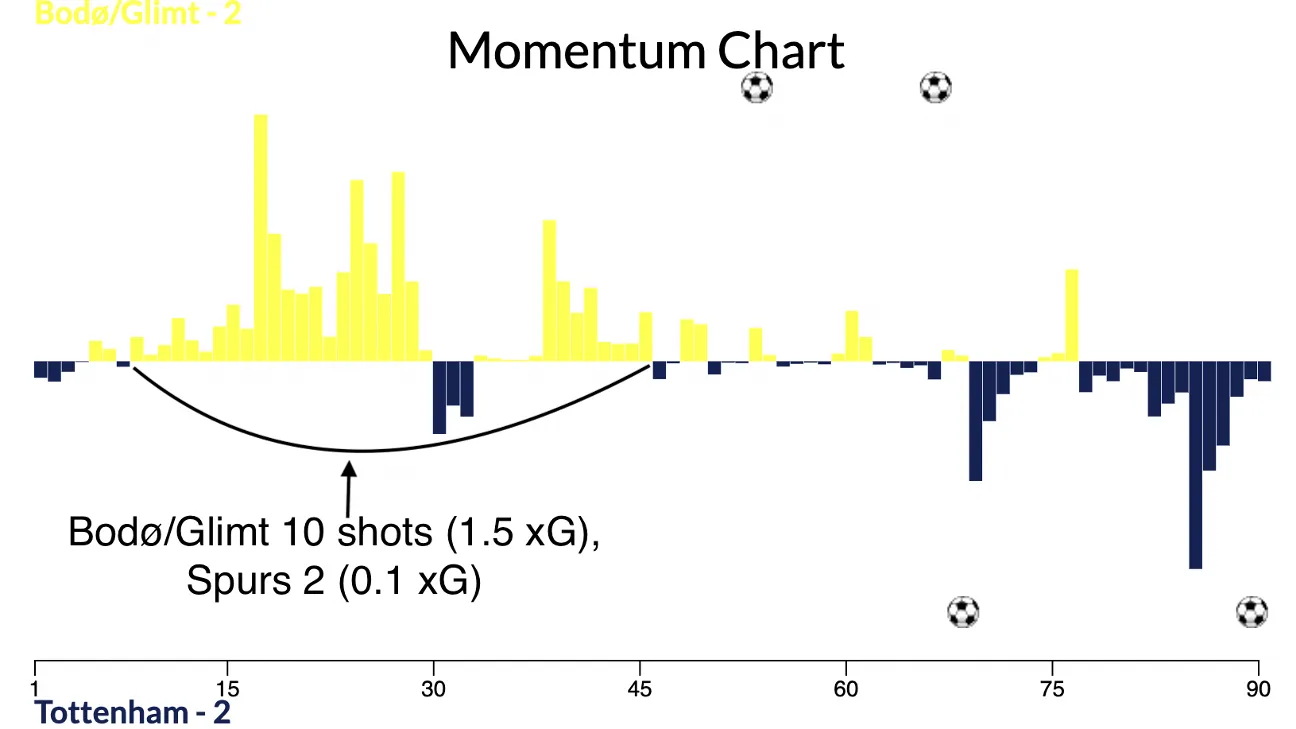 XG-Diagramm von Bodo/Glimt vs. Tottenham