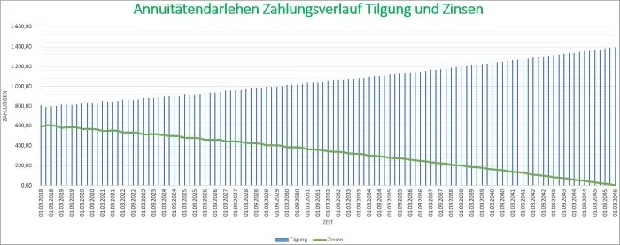 Zahlungsverlauf Annuitätendarlehen als Grafik