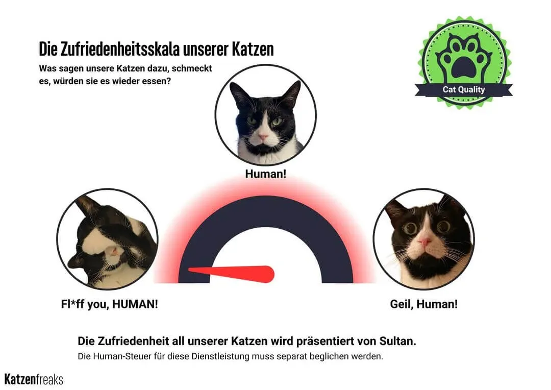 Zufriedenheitsskala für Katzen im Winston Katzenfutter Test