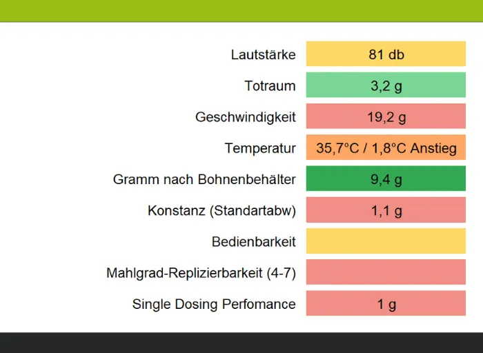 Zusammenfassung der Bewertung für die Tchibo Kaffeemühle mit einer Notenskala.