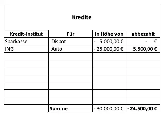 Auflistung aller Verbindlichkeiten und Kredite für die Vermögensaufstellung