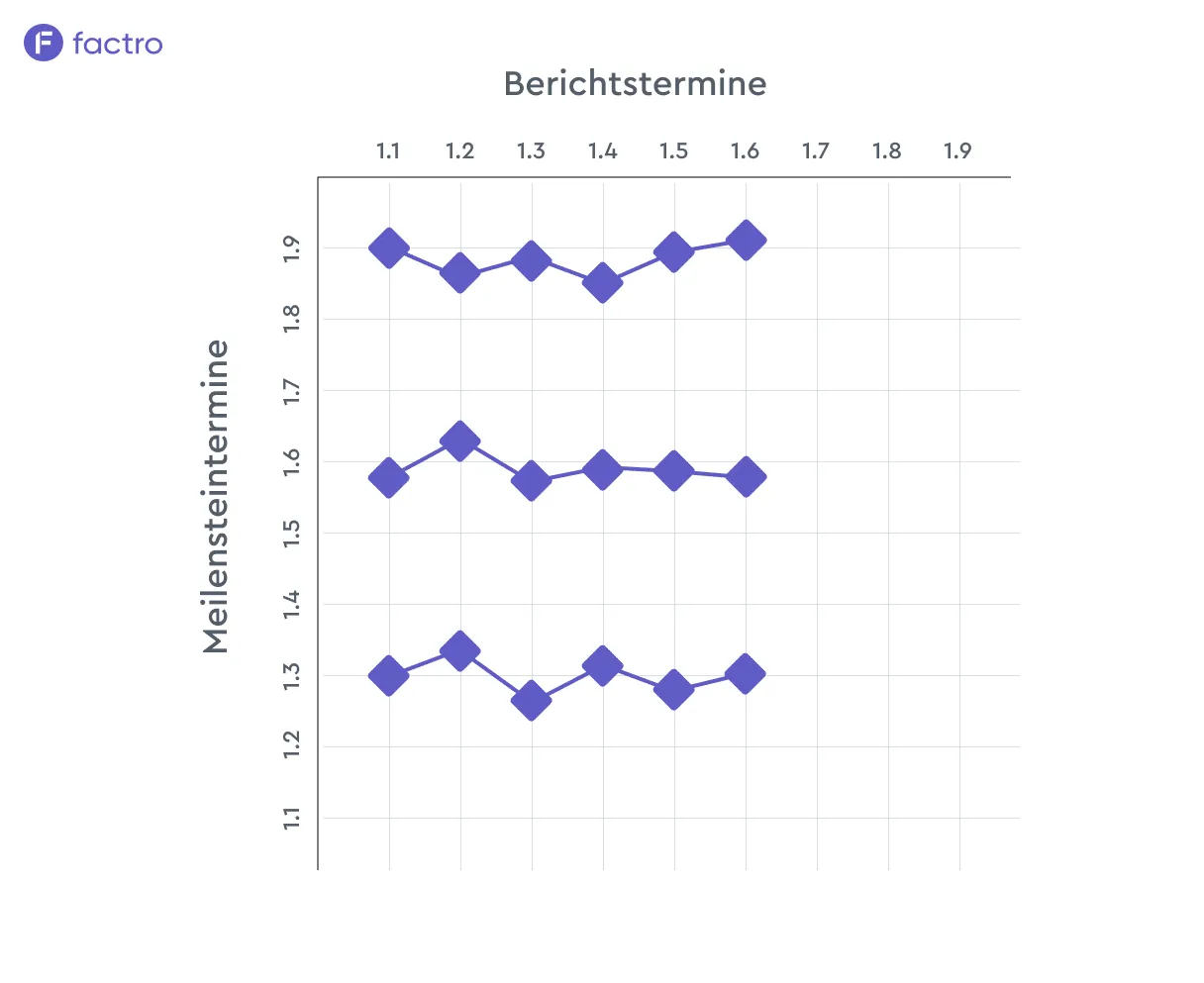 Eine beispielhafte Darstellung der Meilensteintrendanalyse