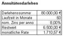 Grundtabelle Annuitätendarlehen
