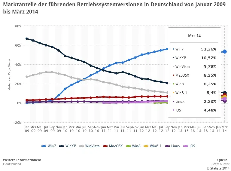 Marktanteile Betriebssystem bis März 2014 prozentual