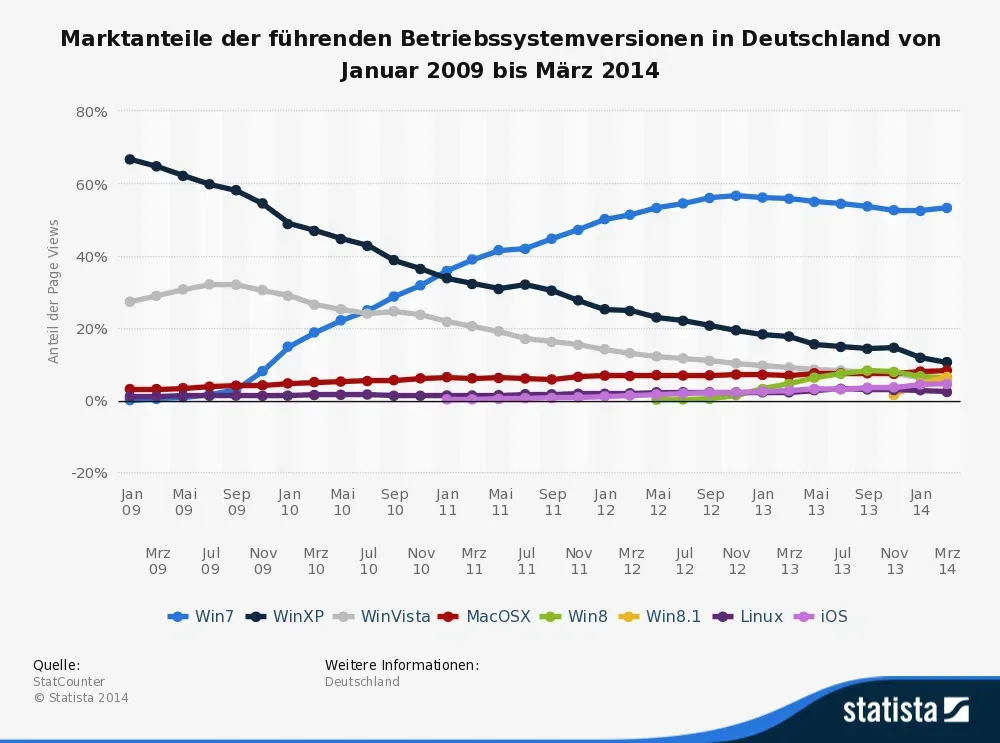 Marktanteile Betriebssysteme bis März 2014