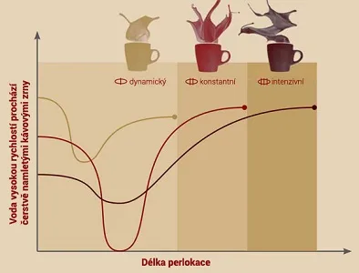 Nivona aroma profiles