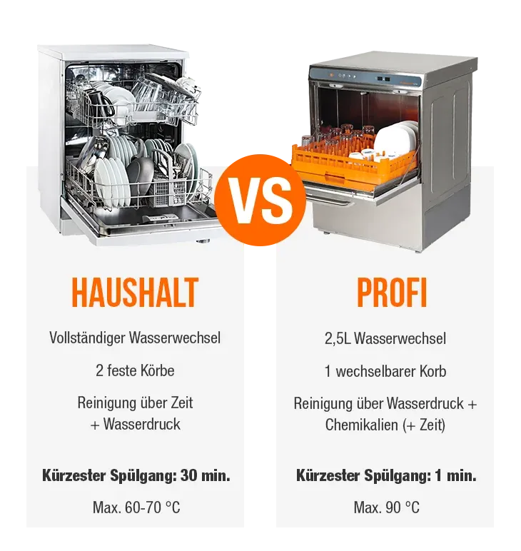 Profi-Spülmaschine für den Gewerbebetrieb