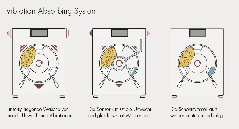 Vibration Absorbing System in V-ZUG Waschmaschinen
