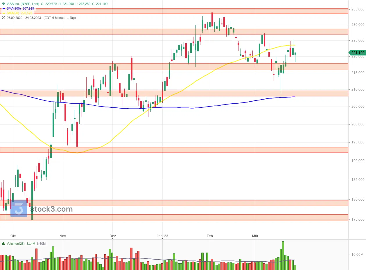 Aktuell liegt Visa zwischen einem Unterstützungsbereich bei 216 USD und einem Widerstandsbereich bei 228 USD.