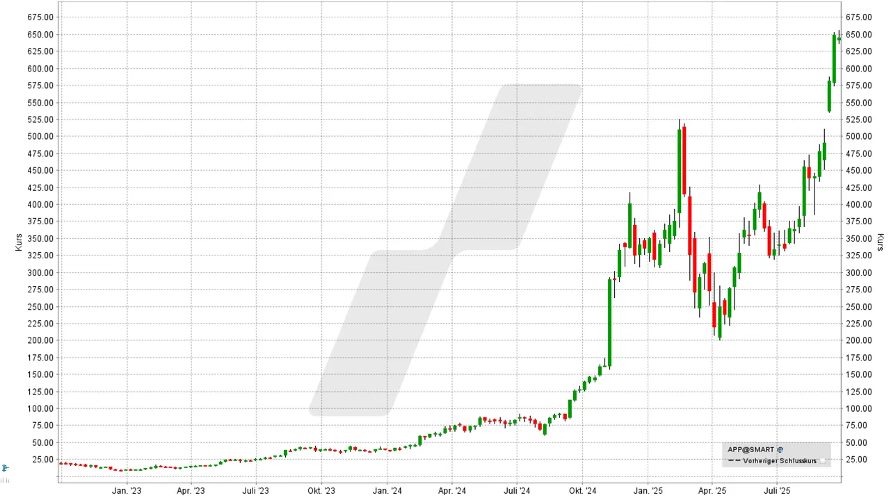 AppLovin Aktie Kursverlauf
