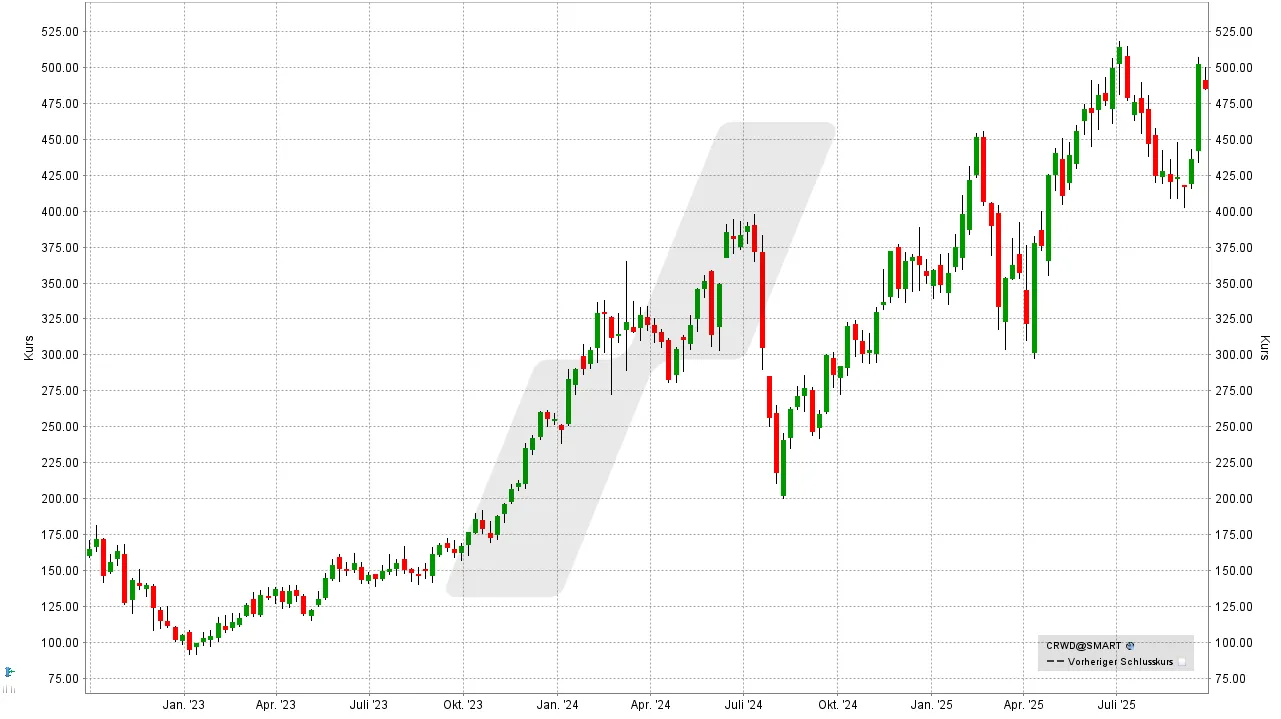 Crowdstrike Aktie Kursverlauf