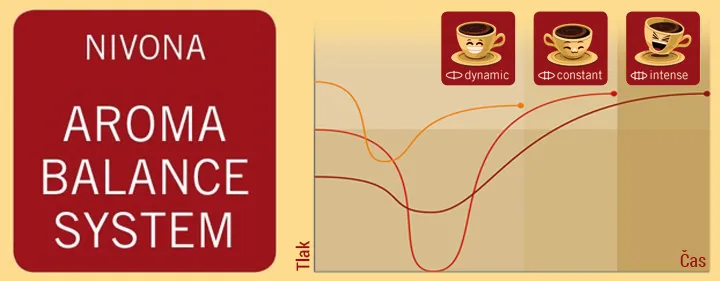 Das Aroma Balance System von Nivona