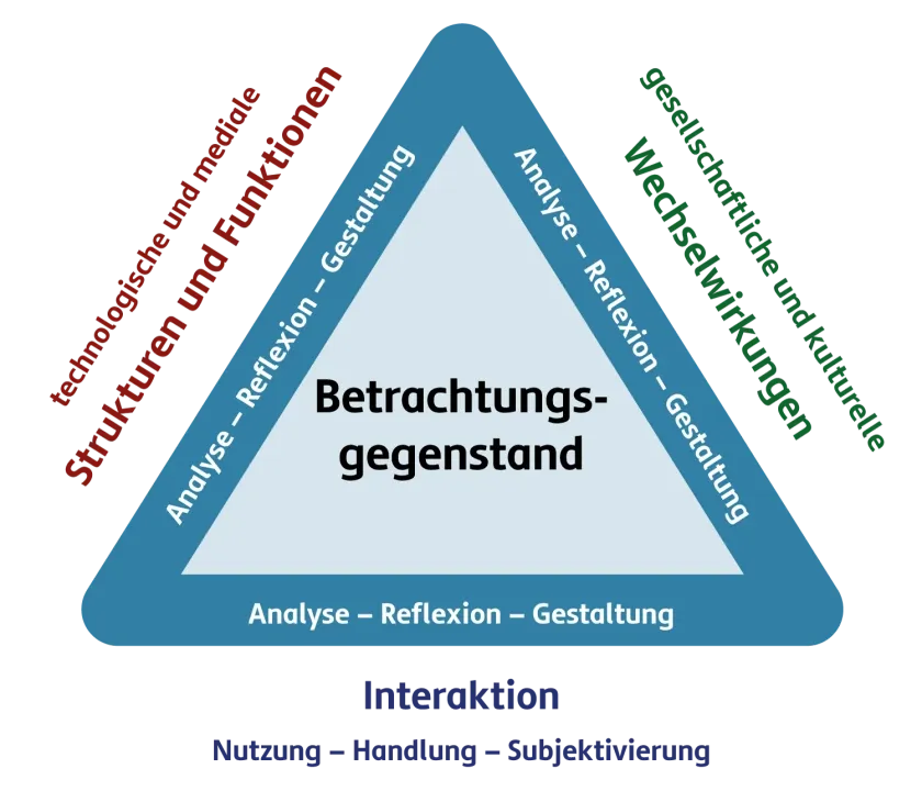 Das Frankfurter Dreieck als Modell für digitale Bildung