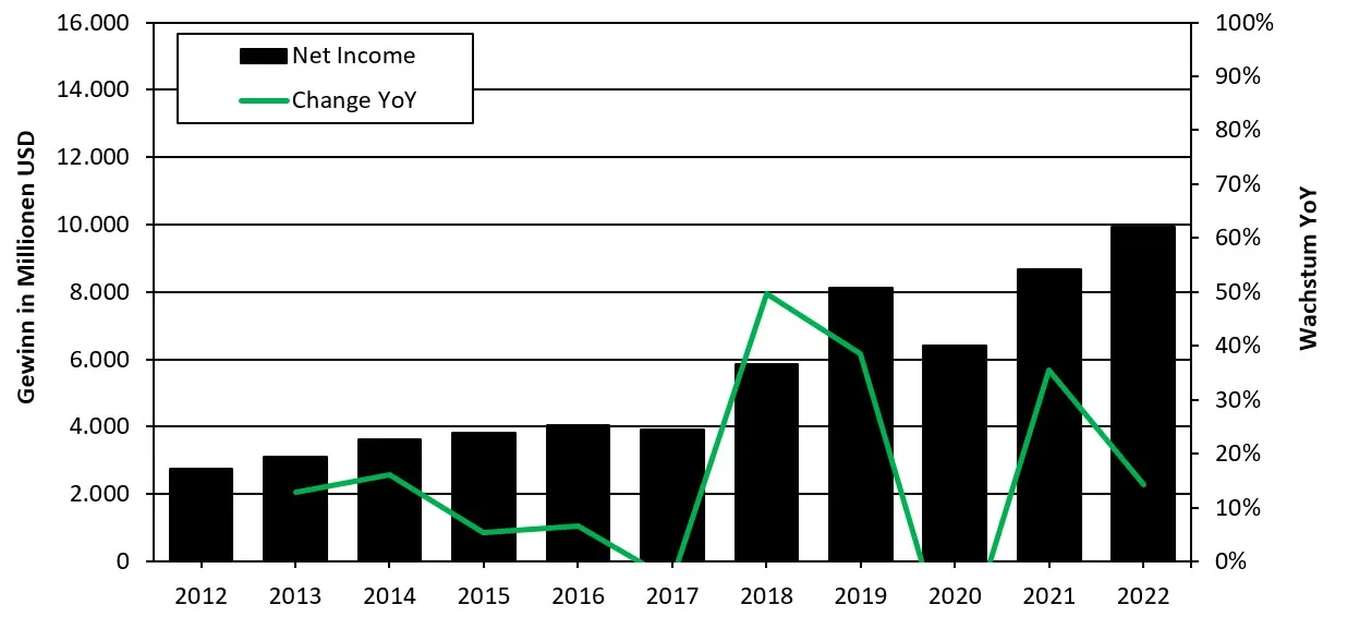 Das Gewinnwachstum von Mastercard war mit 14 % pro Jahr geringer als bei Visa