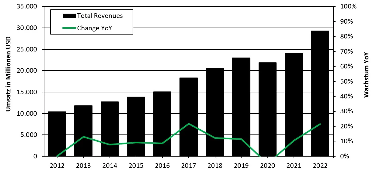Das Umsatzwachstum bei Visa seit 2012 lag bei rund 11 % pro Jahr und wurde nur durch die COVID-19-Pandemie eingebremst
