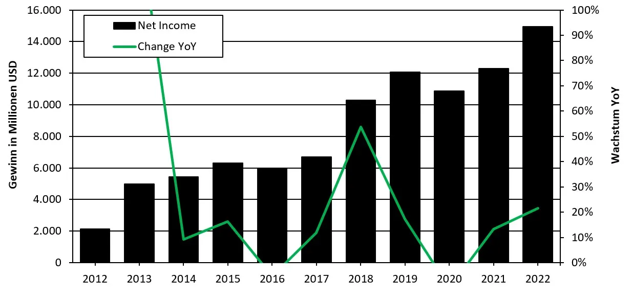 Der Gewinn von Visa ist seit 2012 mit 21 % pro Jahr gewachsen