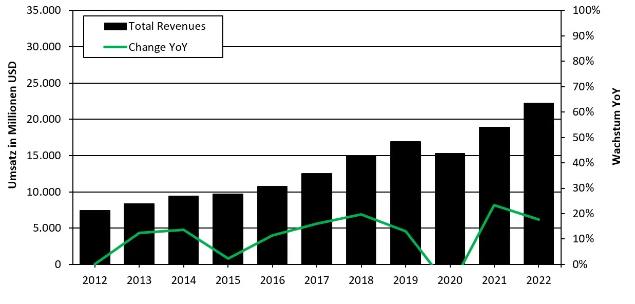 Der Umsatz von Mastercard ist mit 12 % pro Jahr etwas stärker gewachsen als bei Visa, ist aufgrund des geringeren Marktanteils absolut aber deutlich geringer