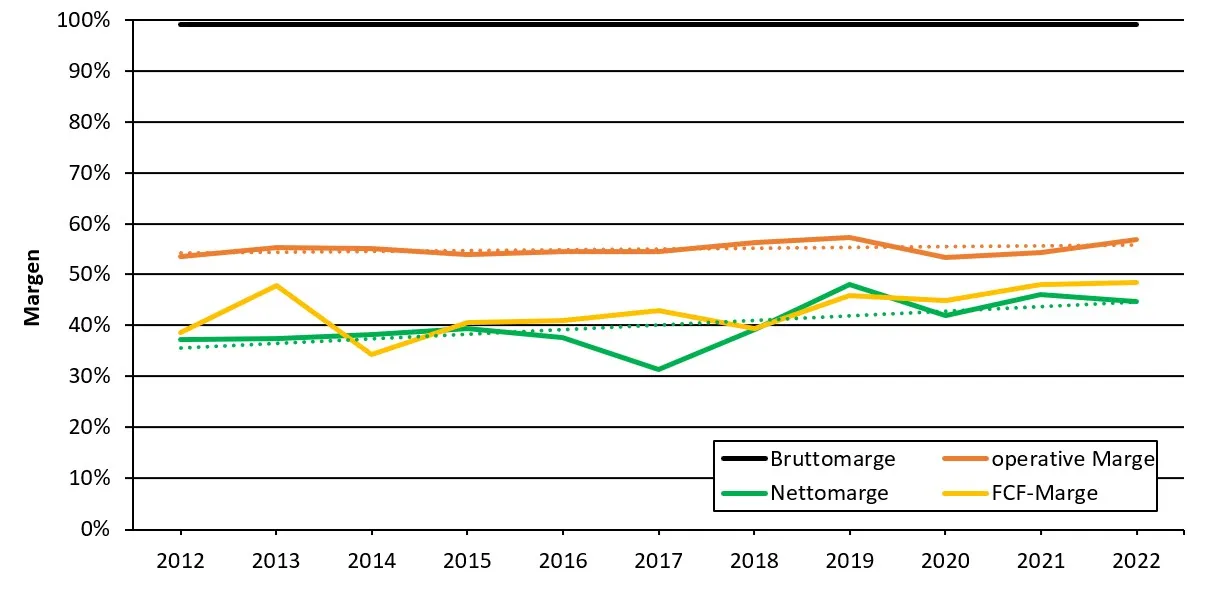 Die Brutto-Marge von Mastercard ist noch etwas höher als die von Visa, insgesamt sind die Margen aber etwas geringer
