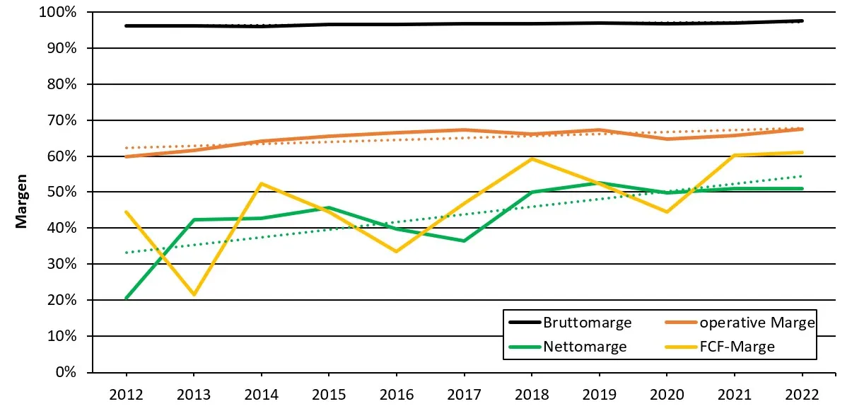 Die Brutto-Marge von Visa liegt im Bereich von 96-98 %, insgesamt weisen die Margen trotz des hohen Marktanteils ein solides Wachstum auf