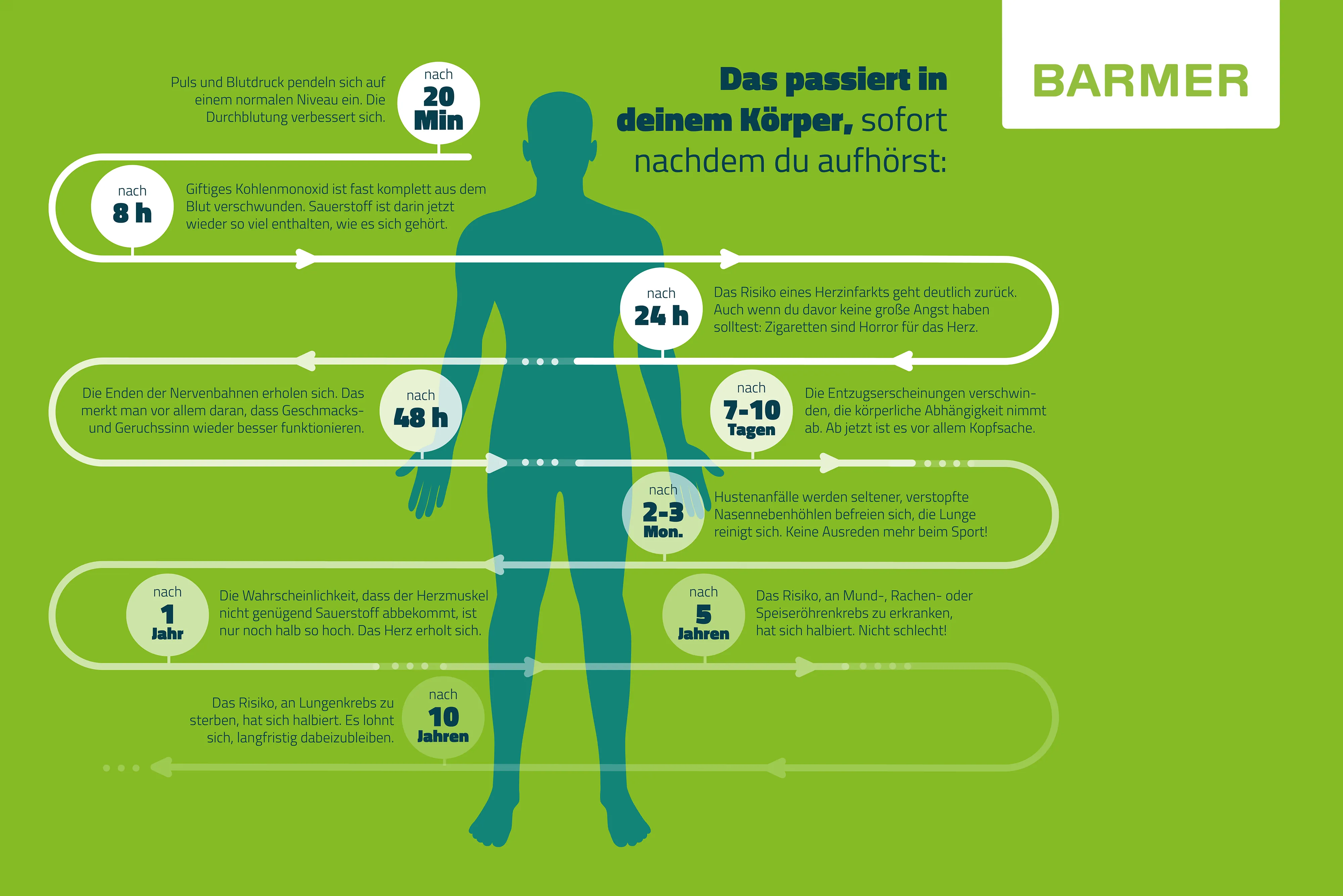 Die Grafik zeigt: Das passiert im Körper, wenn du mit dem Rauchen aufhörst.