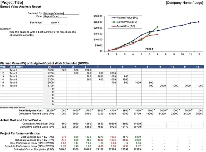 Earned Value Management (Excel-Vorlage)