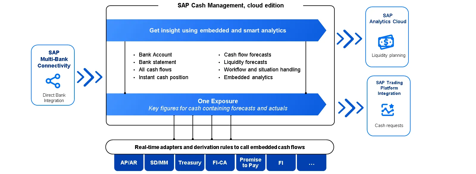 Funktionen von SAP Cash Management, Cloud Edition, umfassen Multi-Bank-Konnektivität, eingebettete Analysen, Cashflow- und Liquiditätsprognosen sowie Workflow-Handling. Echtzeit-Adapter integrieren verschiedene Module wie AP/AR, SD/MM, Treasury, FI-CA, Promise to Pay und FI. Es unterstützt auch direkte Bankintegration, SAP Analytics Cloud für Liquiditätsplanung und SAP Trading Platform Integration für Cash-Anfragen. Das System nutzt One Exposure für Schlüsselkennzahlen in Cash-Prognosen und -Ist-Werten, um die Cash-Management-Fähigkeiten zu verbessern.