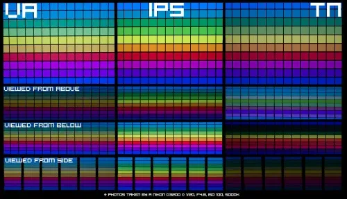 IPS vs TN vs VA panel in color accuracy and viewing angles -fh