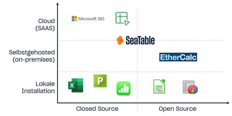 Klassifikation der Tabellenkalkulationen