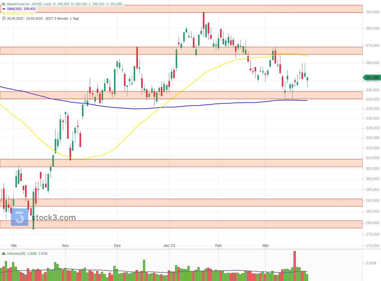 Mastercard hat bereits vier Mal das bisherige ATH bei rund 400 USD erfolglos angelaufen.