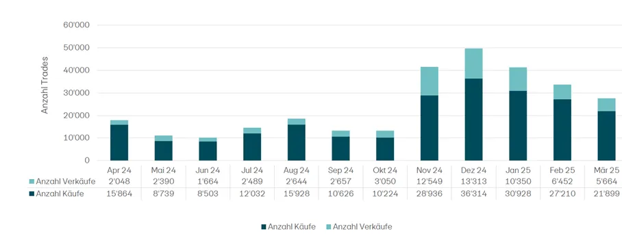 Monatliche Entwicklung der Krypto-Trades bei PostFinance