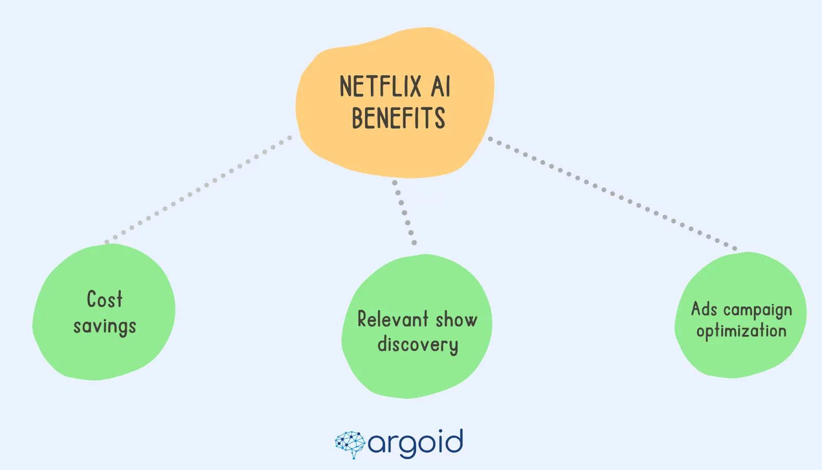 Netflix AI benefits