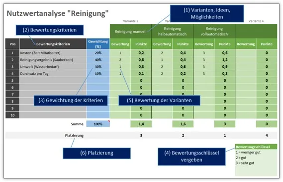 Nutzwertanalyse Vorlage für Entscheidungsfindung