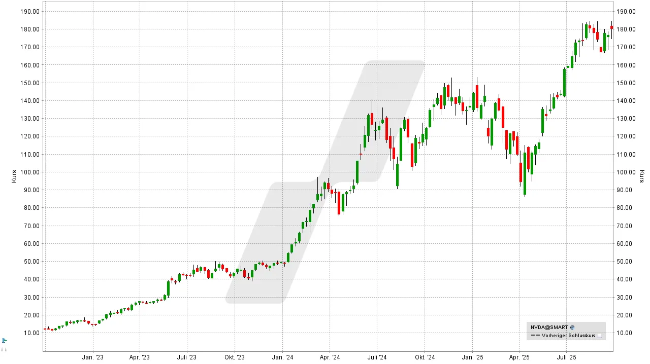 Nvidia-Aktie Kursverlauf