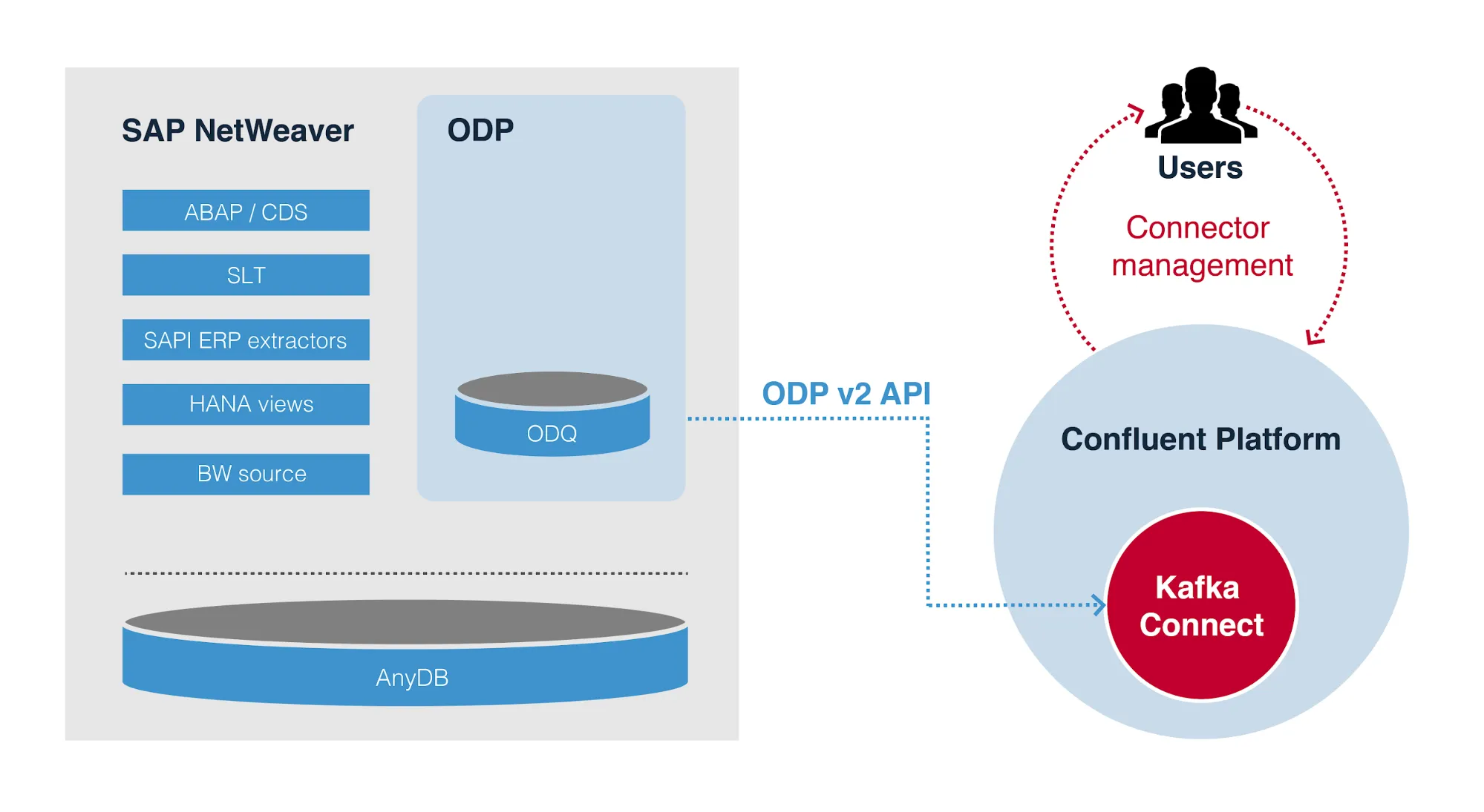 ODP Source Connector Architektur
