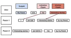 Simple Present - Passiv mit zwei Objekten