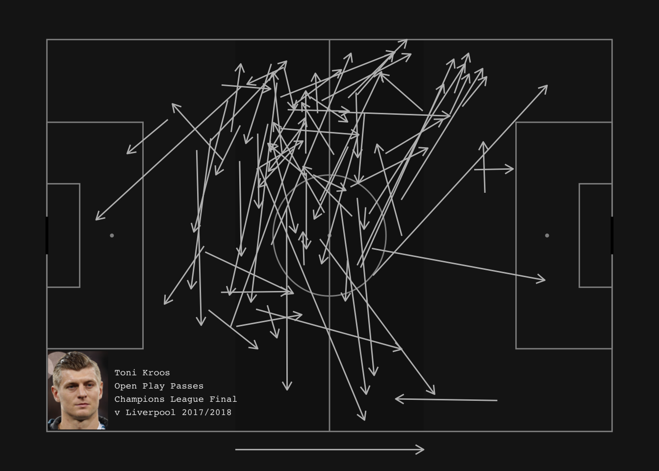 Toni Kroos analysiert seine Passstatistik auf dem Spielfeld