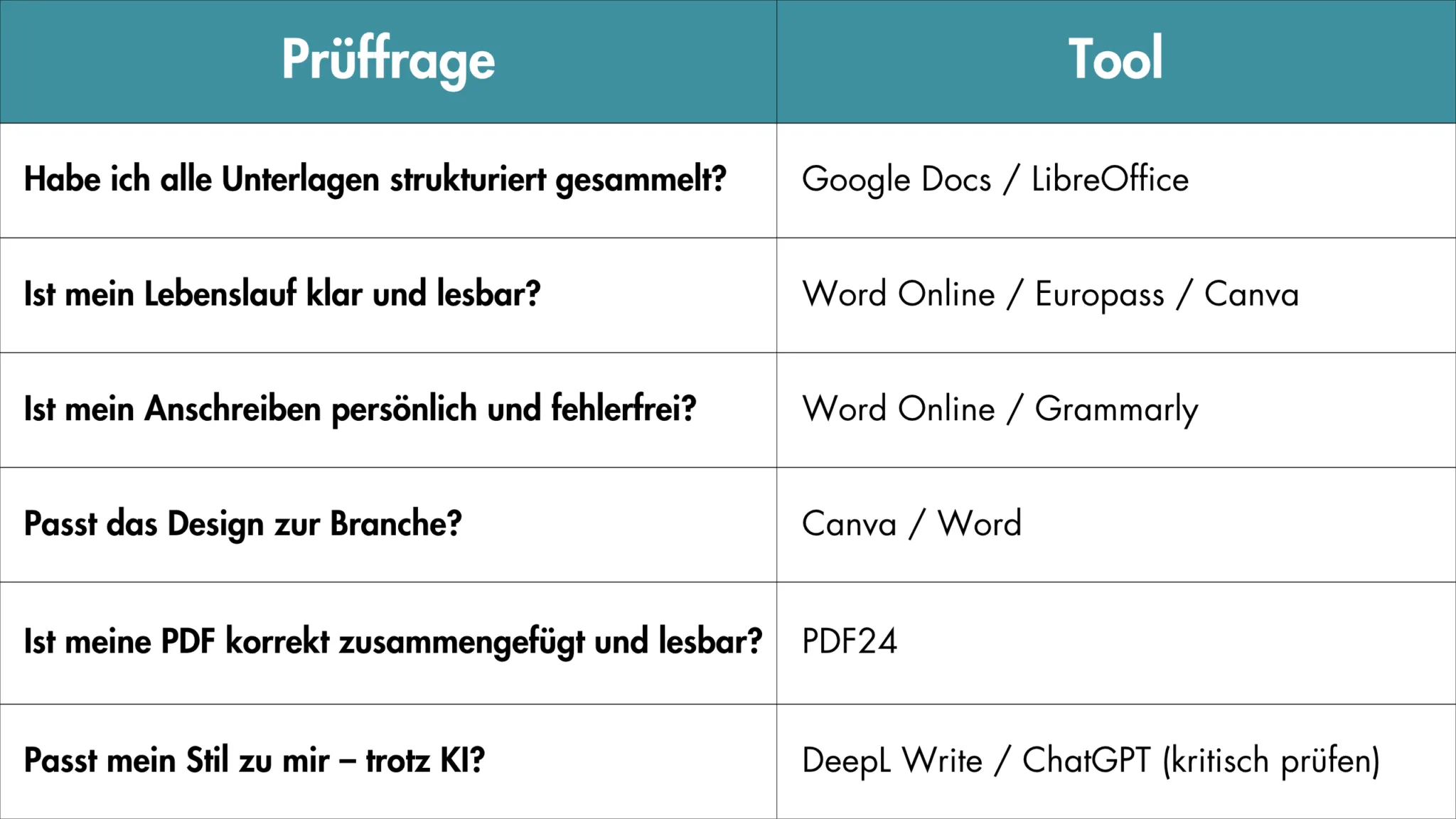 Übersicht Tools kostenlose Bewerbung
