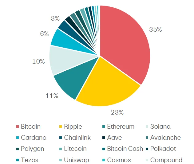 Verteilung des Handelsvolumens nach Kryptowährungen bei PostFinance