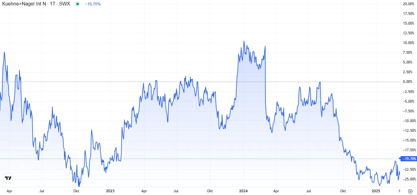 Kursverlauf Kühne+Nagel
